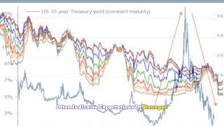 What is the 10Year Treasury Yield What Happened to 10Year Treasury Yield  10yeartreasuryyield [upl. by Yeleak]