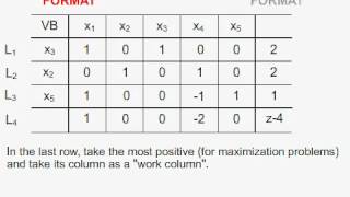 The Simplex Method in tableau format [upl. by Jemie]