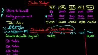 The Sales Budget [upl. by Aidas]