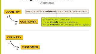 Concepto de Integridad Referencial [upl. by Ahsias]