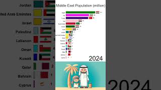 Middle East population 20002050 [upl. by Bushore199]