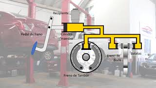 Qué debes revisar en el servicio de frenos hidráulicos [upl. by Westleigh109]