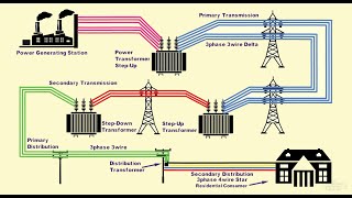 Electrical Power Generation Transmission Distribution System [upl. by Eanat]