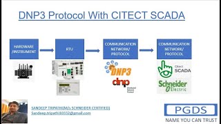 DNP3 Protocol With CITECT SCADAsimulation [upl. by Ditter]