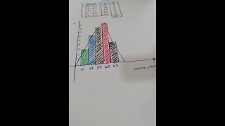 Gráfico de un histograma  a partir de una tabla de calse y frecuencias [upl. by Meta]