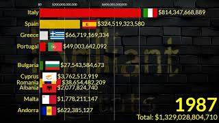 Top Southern European GDP Nominal in 2029  IMF Latest Update  Romania Italy Spain Greece [upl. by Ahcorb]