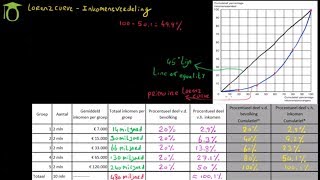 Lorenz curve amp Inkomensverdeling  economie uitleg [upl. by Bainter865]