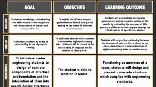 Goals Objectives and Learning Outcomes [upl. by Ifok]