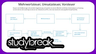 Mehrwertsteuer Umsatzsteuer Vorsteuer  Externes Rechnungswesen [upl. by Sorenson]