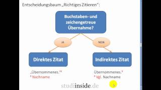 Tutorial Richtig zitieren eines Zitats in einer Diplomarbeit [upl. by Ondrea]