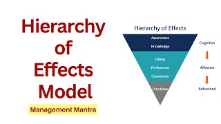 Hierarchy of effects models in hindi  Advertising management MBA BBA NET SET Mcom Bcom12th [upl. by Puri]