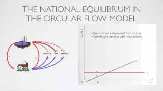 The Equilibrium Level of National Income [upl. by Bern]