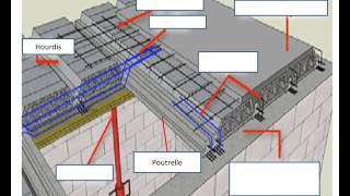 Réaliser un plancher poutrelles hourdis [upl. by Onurb294]
