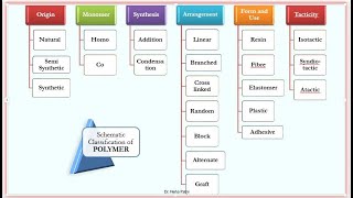 Easy to remember Polymer Definition and Classification [upl. by Arramat438]