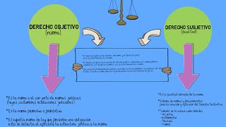 Derecho Objetivo y Subjetivo [upl. by Lleirbag]