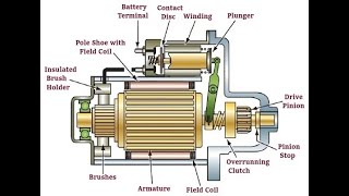 How it Works – The Preengaged Starter Motor [upl. by Shawna]