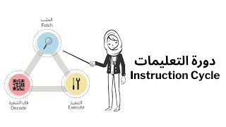 The instruction cycle Fetch  Decode  Execute دورة التعليمات الجلب  فك الشفرة  التنفيذ [upl. by Hairam]