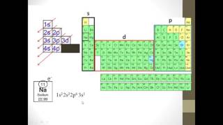 Структура атома и електронска конфигурација [upl. by Ahcsap]