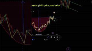 BTC price predictionshearmarket futuretrading trading cryptotradingstockmarketcryptoexchange [upl. by Arlon]