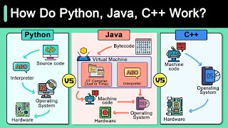 Python Vs C Vs Java [upl. by Allerus]