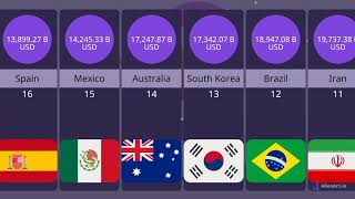 World GDP Ranking 202223  Top 100 countries comparison [upl. by Llertnek]