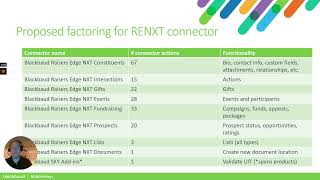 Raiser’s Edge NXT Power Platform connector updates [upl. by Eireva430]