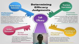 Selfefficacy theory by Albert Bandura [upl. by Roberson]