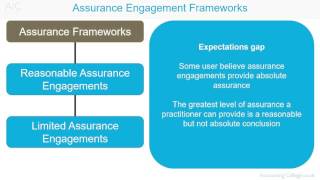 ACCA F8 Assurance Engagement Frameworks amp Relationships [upl. by Erroll]