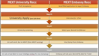 MEXT Scholarship UniEmbassy Recommended Easiest Explained Ever  English Version [upl. by Ajidahk710]