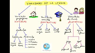 Características y tipos de dialectos [upl. by Drarej622]