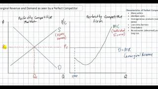 Demand Marginal Revenue and Profit Maximization for a Perfect Competitor [upl. by Ramled]