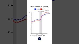 Dette publique France vs USA 📈 economie dette france usa finance pib politiquefrancaise [upl. by Schluter]