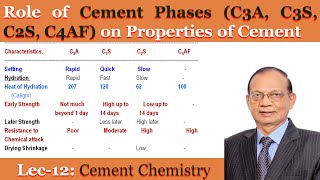 Role of cement phases C3S C2S C3A C4AF on properties of cement  Cement chemistry by Dr K Mohan [upl. by Ainahpets]