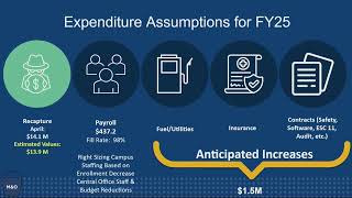 FY 25 Budget Actions  Board Meeting Excerpt [upl. by Nonohcle]