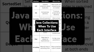 Java Collections API java list set map arrays arraylist linkedlists javaprogramming [upl. by Bein226]