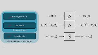 Linealidad e invariancia [upl. by Bocaj]