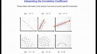 Interpreting the Correlation Coefficient [upl. by Stanly194]