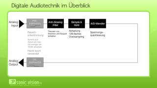 119 Digitale Audiotechnik im Überblick [upl. by Burleigh102]