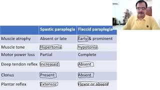 Paraplegia approach [upl. by Noswad]