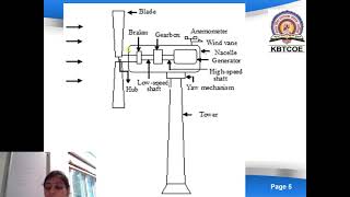 Wind Turbines working and its control system [upl. by Sager687]