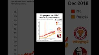 Popeyes vs KFC  Google search interest kfc popeyes chicken friedchicken food [upl. by Ydak]