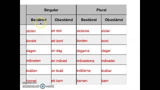 Sfi kurs B kurs C substantiv singular och plural grammatik obestämd och bestämd form [upl. by Biamonte]