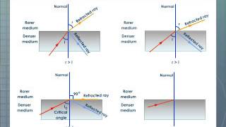 Total Internal Reflection Physics [upl. by Anelat972]