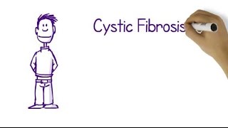 What Is Cystic Fibrosis [upl. by Nilyarg725]