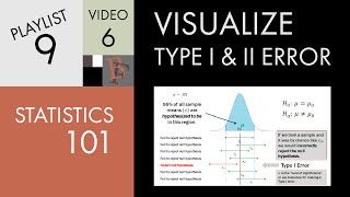 Statistics 101 Visualizing Type I and Type II Error [upl. by Diba]