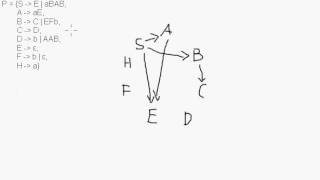 CFG zu ChomskyNormalform  Alg 2 Schritt 2  nicht erreichbare V entfernen [upl. by Cutcheon556]