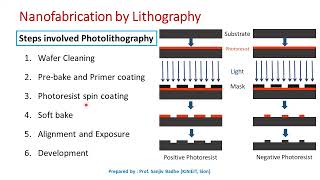 Nanotechnology Nanofabrication by photolithography [upl. by Kathlin]