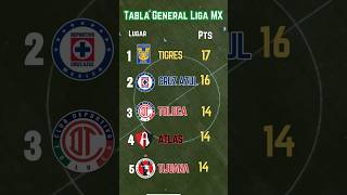 TABLA GENERAL de la LIGA MX 2024 al MOMENTO Y RESULTADOS [upl. by Yennek]