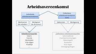 H4 deel 1 Arbeidsovereenkomsten [upl. by Leterg]