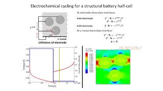 Electrochemical cycling of a structural battery halfcell [upl. by Bellina]